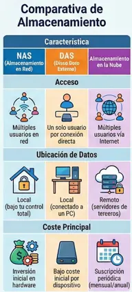 Comparativa de almacenamiento en red